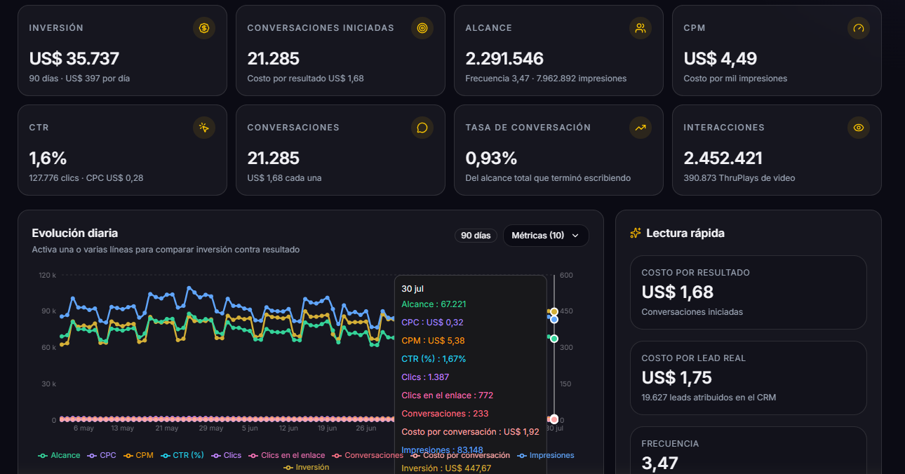 Panel de Meta Ads de Jesedia: inversión, conversaciones y costo por resultado