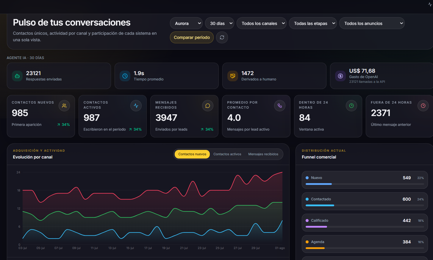 Dashboard real de conversaciones y agente de inteligencia artificial
