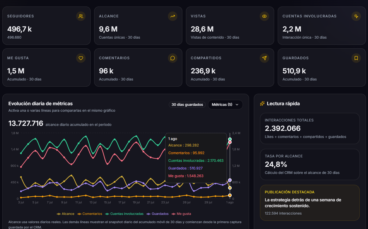 Dashboard real de rendimiento orgánico