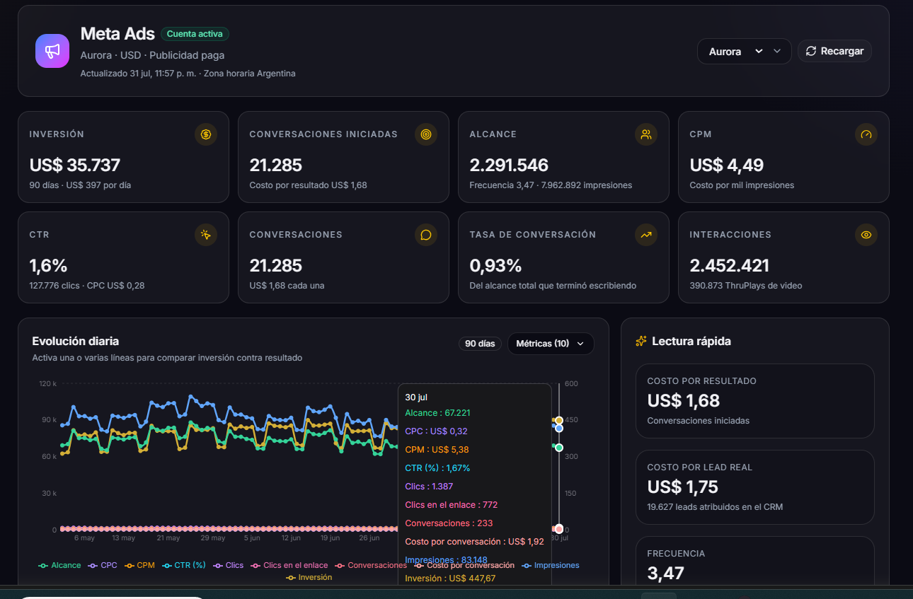 Dashboard real de rendimiento publicitario